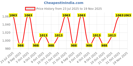 flipkart.com deoxys Baby Diaper Caddy Organizer - Gift Registry for Baby Shower, Nursery Organizer Baby Diaper Caddy deoxys Price History Graph from 23 Jul 2025 to 19 Nov 2025