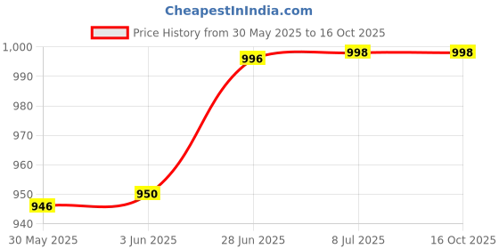flipkart.com handcuffs Baby Diaper Caddy Organizer Nursery Storage Bin Multipurpose Bag Diaper Caddy handcuffs Price History Graph from 30 May 2025 to 16 Oct 2025