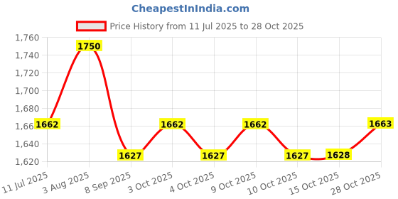 flipkart.com oon Baby Diaper Caddy Organizer Portable Large Nursery Storage Diaper Cady oon Price History Graph from 11 Jul 2025 to 28 Oct 2025