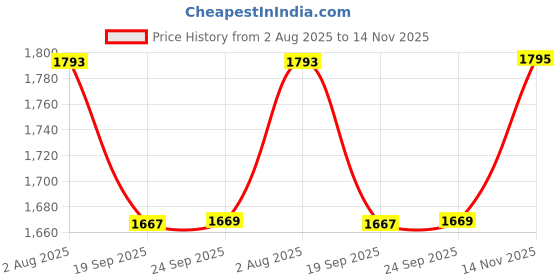 flipkart.com oon Baby Diaper Caddy Organizer Portable Large Nursery Storage Diaper Cady Diaper Cady oon Price History Graph from 2 Aug 2025 to 14 Nov 2025