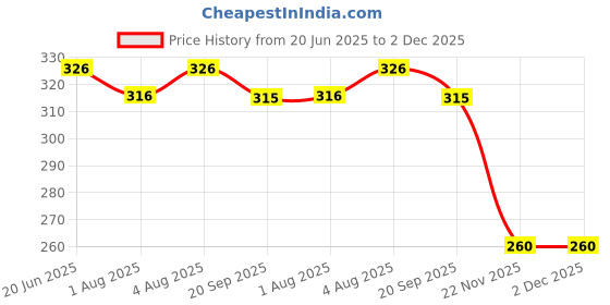 flipkart.com aufashion Baby Diaper Changing Waterproof Sheet Matts (Bicchoni) Dry Sheets Pack of 3Large aufashion Price History Graph from 20 Jun 2025 to 2 Dec 2025