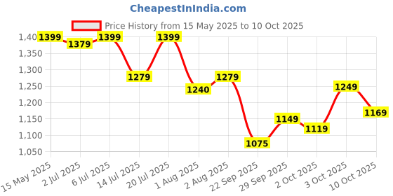flipkart.com cuddles - super pants Baby Diaper - Combo Pack of 3 - L cuddles - super pants Price History Graph from 15 May 2025 to 10 Oct 2025