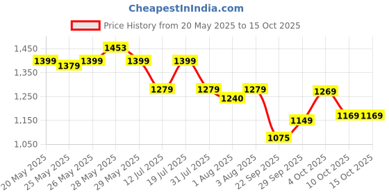 flipkart.com cuddles - super pants Baby Diaper - Combo Pack of 3 - XL cuddles - super pants Price History Graph from 20 May 2025 to 14 Oct 2025