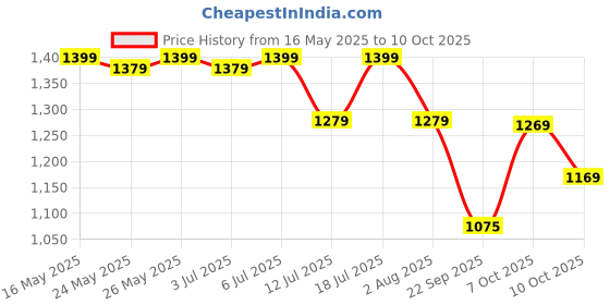 flipkart.com cuddles - super pants Baby Diaper - Combo Pack of 3 - XXL cuddles - super pants Price History Graph from 16 May 2025 to 10 Oct 2025
