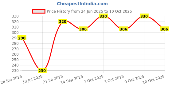 flipkart.com doomsday BABY DIAPER CREAM FOR BABYS SOFT & SMOOTH SKIN PACK OF 30g x 3 doomsday Price History Graph from 24 Jun 2025 to 10 Oct 2025