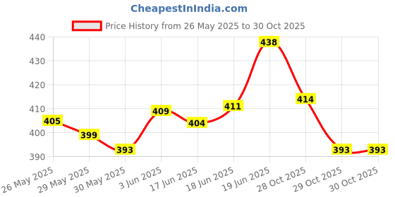 flipkart.com bodyguard Baby Diaper Disposable Bag - 90 Bags (2 Pack - 45 Bag Each) | Oxo Biodegradable Disposal Bag bodyguard Price History Graph from 26 May 2025 to 30 Oct 2025
