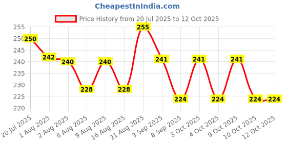flipkart.com amso Baby Diaper Disposal Bag Kit (1 Capsul and 2 Multi Color Garbage Roll) amso Price History Graph from 20 Jul 2025 to 11 Oct 2025