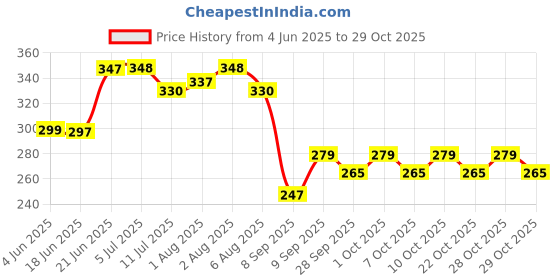 flipkart.com brazilian Baby Diaper Disposal Bags Bags brazilian Price History Graph from 4 Jun 2025 to 29 Oct 2025