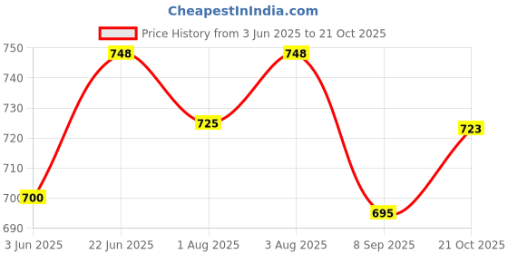 flipkart.com little munchkins Baby Diaper Handbag Nursing Tote Mother's Travel Bag BABY Maternity Handbag Diaper Bag little munchkins Price History Graph from 3 Jun 2025 to 21 Oct 2025