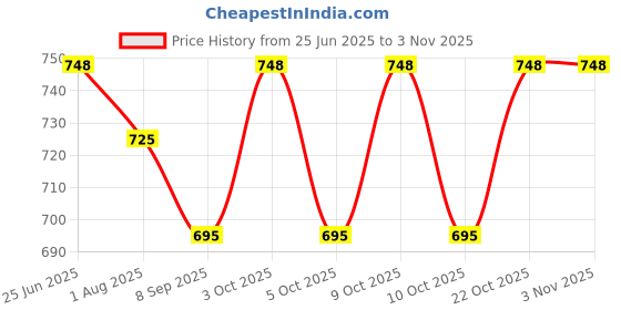 flipkart.com little munchkins Baby Diaper Handbag Nursing Tote Mother's Travel Bag BABY Maternity Handbag Diaper Bag little munchkins Price History Graph from 25 Jun 2025 to 2 Nov 2025