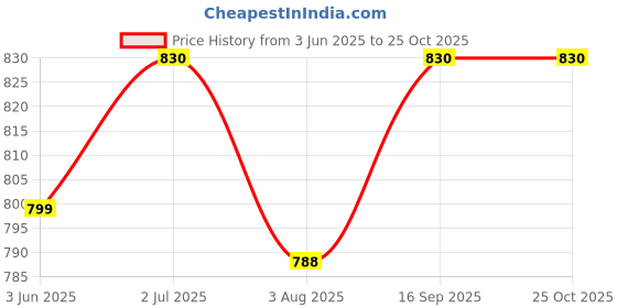 flipkart.com chinmay kids baby diaper mother bag diaper bag chinmay kids Price History Graph from 3 Jun 2025 to 25 Oct 2025