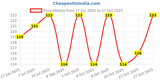 flipkart.com superhugs Baby Diaper / Nappy / Langot Double Layered Soft Cotton V Shaped Washable and Re-usable (0 to 6 months - Pack of 6) superhugs Price History Graph from 17 Jun 2025 to 27 Oct 2025