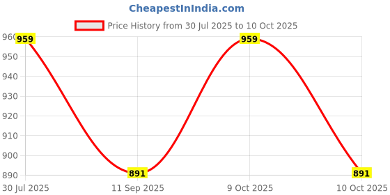 flipkart.com viprekho Baby Diaper Organizer Bag with Changing Mat DIAPER CHANGING PAD viprekho Price History Graph from 30 Jul 2025 to 10 Oct 2025