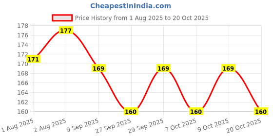 flipkart.com sirona Baby Diaper Oxo Biodegradable 30 Bags (2 Pack - 15 Bag Each) Disposal Bag sirona Price History Graph from 1 Aug 2025 to 20 Oct 2025