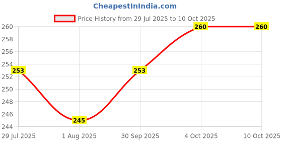 flipkart.com smilykid Baby Diaper ( Pack Of 1 , Pink ) With Insert Pad smilykid Price History Graph from 29 Jul 2025 to 8 Oct 2025