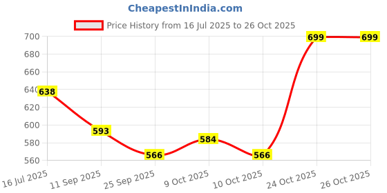 flipkart.com cpl supersoft Baby Diaper Pant Style | Up to 12 Hours Absorption | 7 - 12 Kg | Pack of 1 - M cpl supersoft Price History Graph from 16 Jul 2025 to 26 Oct 2025