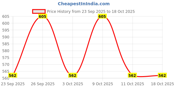 flipkart.com cpl supersoft Baby Diaper Pant Style | Up to 12 Hours Absorption | 7 - 12 Kg | Pack of 2 - M cpl supersoft Price History Graph from 23 Sep 2025 to 18 Oct 2025