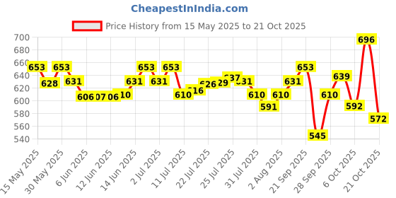 flipkart.com little angel Baby Diaper Pants (2 x 34 Pcs) - L little angel Price History Graph from 15 May 2025 to 21 Oct 2025