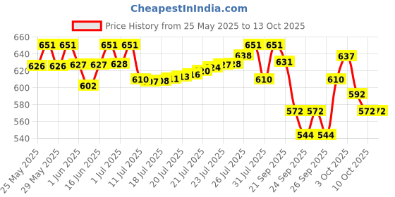 flipkart.com little angel Baby Diaper Pants (2 x 40 Pcs) - M little angel Price History Graph from 25 May 2025 to 12 Oct 2025