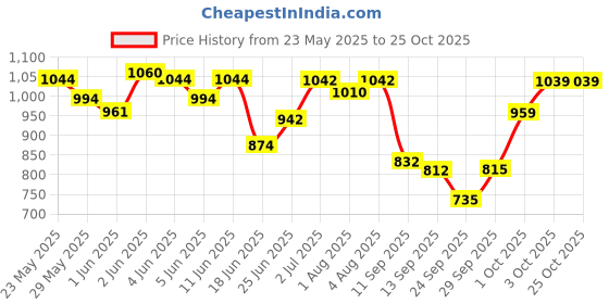 flipkart.com little angel Baby Diaper Pants (2 x 42 Pcs) - XL little angel Price History Graph from 23 May 2025 to 24 Oct 2025