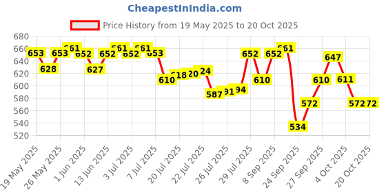 flipkart.com little angel Baby Diaper Pants (2 x 44 Pcs) - S little angel Price History Graph from 19 May 2025 to 20 Oct 2025