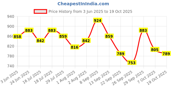 flipkart.com little angel Baby Diaper Pants (2 x 48 Pcs) - L little angel Price History Graph from 3 Jun 2025 to 19 Oct 2025