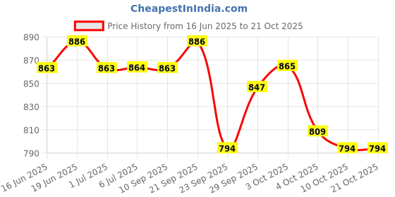 flipkart.com little angel Baby Diaper Pants (2 x 56 Pcs) - M little angel Price History Graph from 16 Jun 2025 to 20 Oct 2025