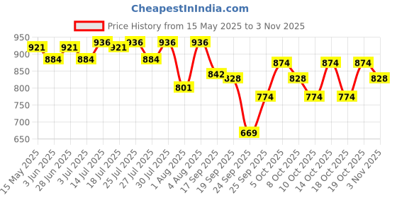 flipkart.com little angel Baby Diaper Pants (2 x60 Pcs) - S little angel Price History Graph from 15 May 2025 to 2 Nov 2025