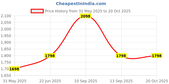 flipkart.com nestura Baby Diaper Pants Combo Pack of 1 - XXXL nestura Price History Graph from 31 May 2025 to 20 Oct 2025