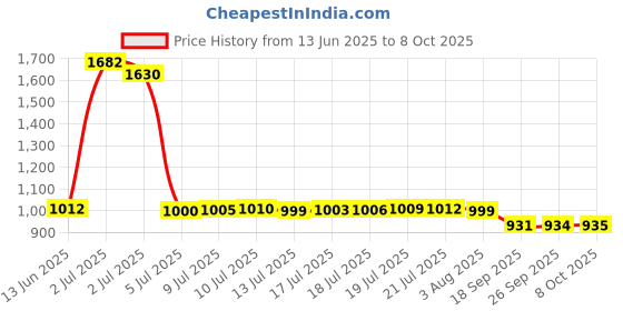 flipkart.com bumtum Baby Diaper Pants Double Layer Leakage Protection High Absorb Technology - L bumtum Price History Graph from 13 Jun 2025 to 8 Oct 2025