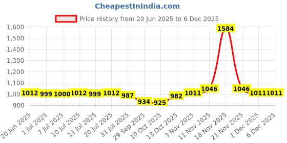 flipkart.com bumtum Baby Diaper Pants Double Layer Leakage Protection High Absorb Technology - XL bumtum Price History Graph from 20 Jun 2025 to 5 Dec 2025