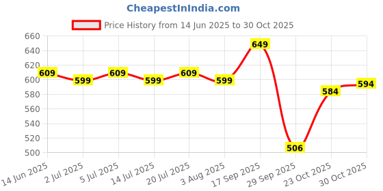 flipkart.com bumtum Baby Diaper Pants Double Layer Leakage Protection High Absorb Technology - XXL bumtum Price History Graph from 14 Jun 2025 to 30 Oct 2025