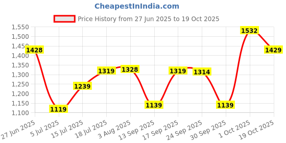 flipkart.com nestura Baby Diaper Pants Double XL size - XXL nestura Price History Graph from 27 Jun 2025 to 19 Oct 2025