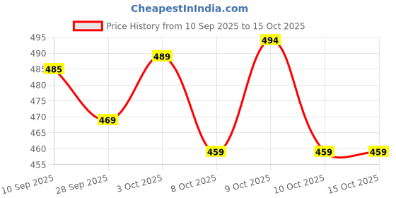 flipkart.com nestura Baby Diaper Pants Double Xl XXL size Pack of 1 - XXL nestura Price History Graph from 10 Sep 2025 to 15 Oct 2025