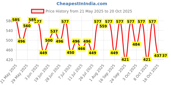 flipkart.com little angel Baby Diaper Pants - L little angel Price History Graph from 21 May 2025 to 20 Oct 2025