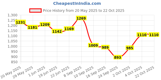 flipkart.com little angel Baby Diaper Pants - L little angel Price History Graph from 20 May 2025 to 22 Oct 2025