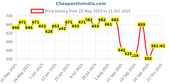flipkart.com little angel Baby Diaper Pants - L little angel Price History Graph from 25 May 2025 to 20 Oct 2025