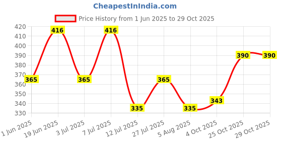 flipkart.com little angel Baby Diaper Pants - L little angel Price History Graph from 1 Jun 2025 to 25 Oct 2025