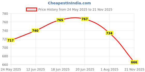 flipkart.com huggies Baby Diaper Pants L 32*2=64 combo pack Large size - L huggies Price History Graph from 24 May 2025 to 21 Nov 2025