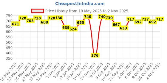 flipkart.com pampers Baby Diaper pants Large 52 - L pampers Price History Graph from 18 May 2025 to 2 Nov 2025