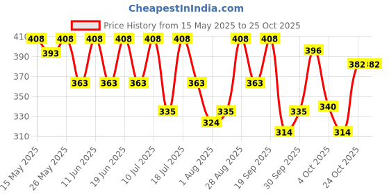 flipkart.com little angel Baby Diaper Pants, - M little angel Price History Graph from 15 May 2025 to 25 Oct 2025
