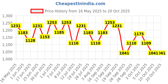 flipkart.com little angel Baby Diaper Pants - M little angel Price History Graph from 16 May 2025 to 20 Oct 2025