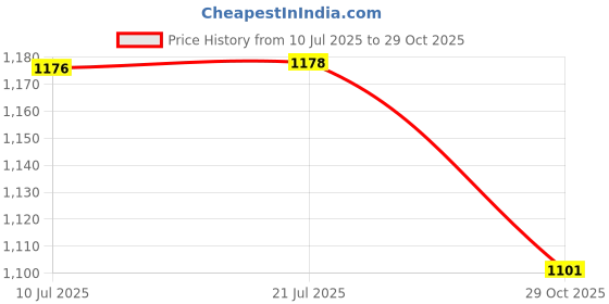 flipkart.com kiddysoft Baby Diaper Pants | Anti-Lock Gel Technology | Upto 12 hours Protection | - S kiddysoft Price History Graph from 10 Jul 2025 to 29 Oct 2025
