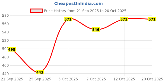 flipkart.com kiddysoft Baby Diaper Pants | Super Absorbent- Crisscross Top Layer | 7-12 KG | Pack of 1 - M kiddysoft Price History Graph from 21 Sep 2025 to 20 Oct 2025