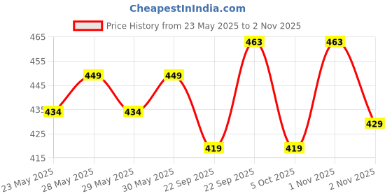 flipkart.com mylo Baby Diaper Pants | Super Absorbent with Aloe Vera | Leak Proof | Anti Rash - New Born mylo Price History Graph from 23 May 2025 to 2 Nov 2025