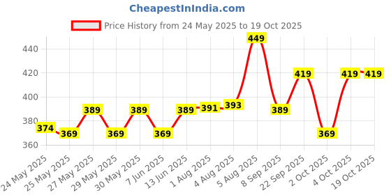 flipkart.com mylo Baby Diaper Pants | Super Absorbent with Aloe Vera | Leak Proof | Anti Rash - S mylo Price History Graph from 24 May 2025 to 18 Oct 2025