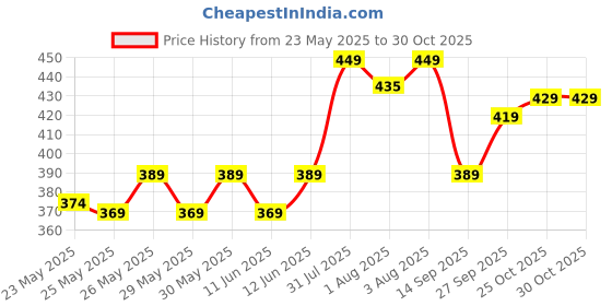 flipkart.com mylo Baby Diaper Pants | Super Absorbent with Aloe Vera | Leak Proof | Anti Rash - XL mylo Price History Graph from 23 May 2025 to 29 Oct 2025