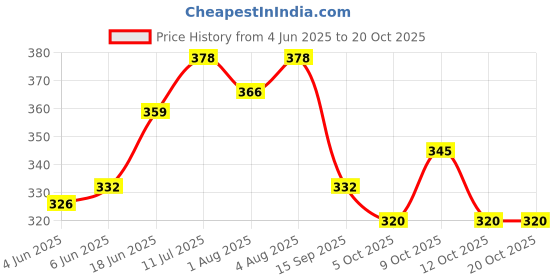 flipkart.com popees Baby Diaper Pants Pack Of 24 - S popees Price History Graph from 4 Jun 2025 to 20 Oct 2025