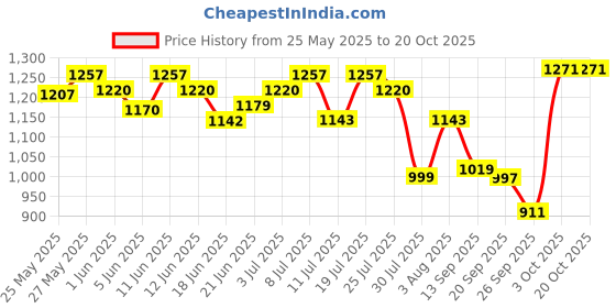 flipkart.com little angel Baby diaper pants - S little angel Price History Graph from 25 May 2025 to 20 Oct 2025
