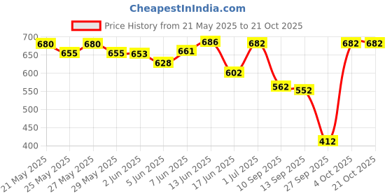 flipkart.com little angel Baby Diaper Pants - S little angel Price History Graph from 21 May 2025 to 20 Oct 2025